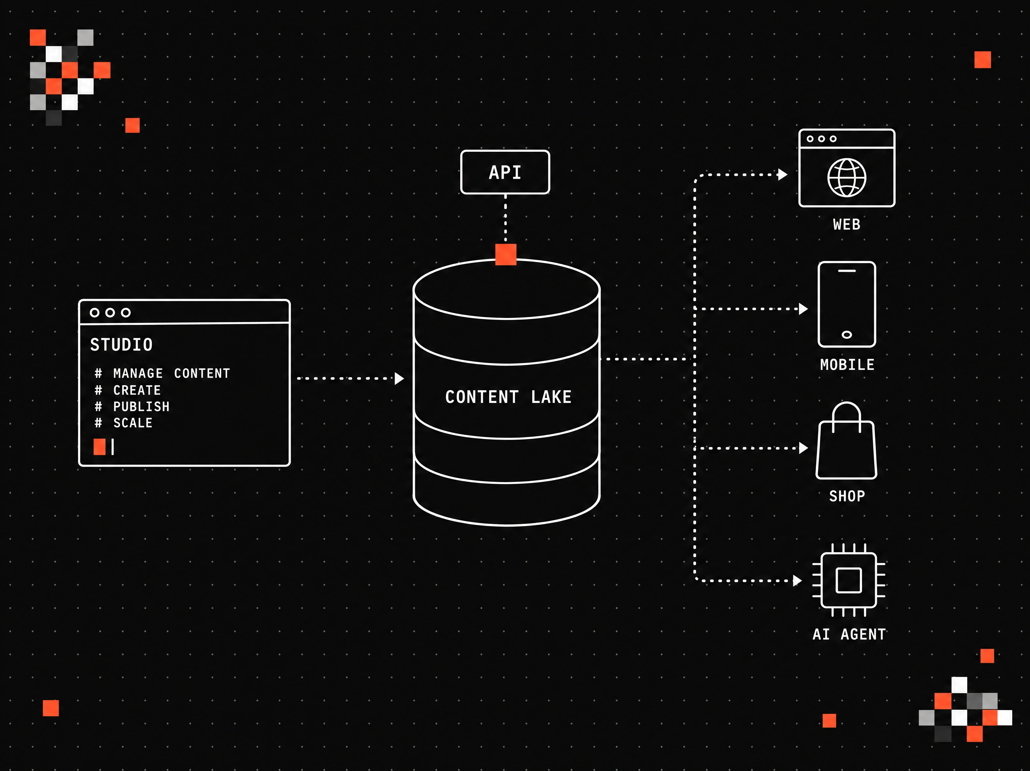 Diagram architektury headless: okno Studio zasila centralny Content Lake z API, z którego kropkowane strzałki prowadzą do kanałów Web, Mobile, Shop i AI Agent