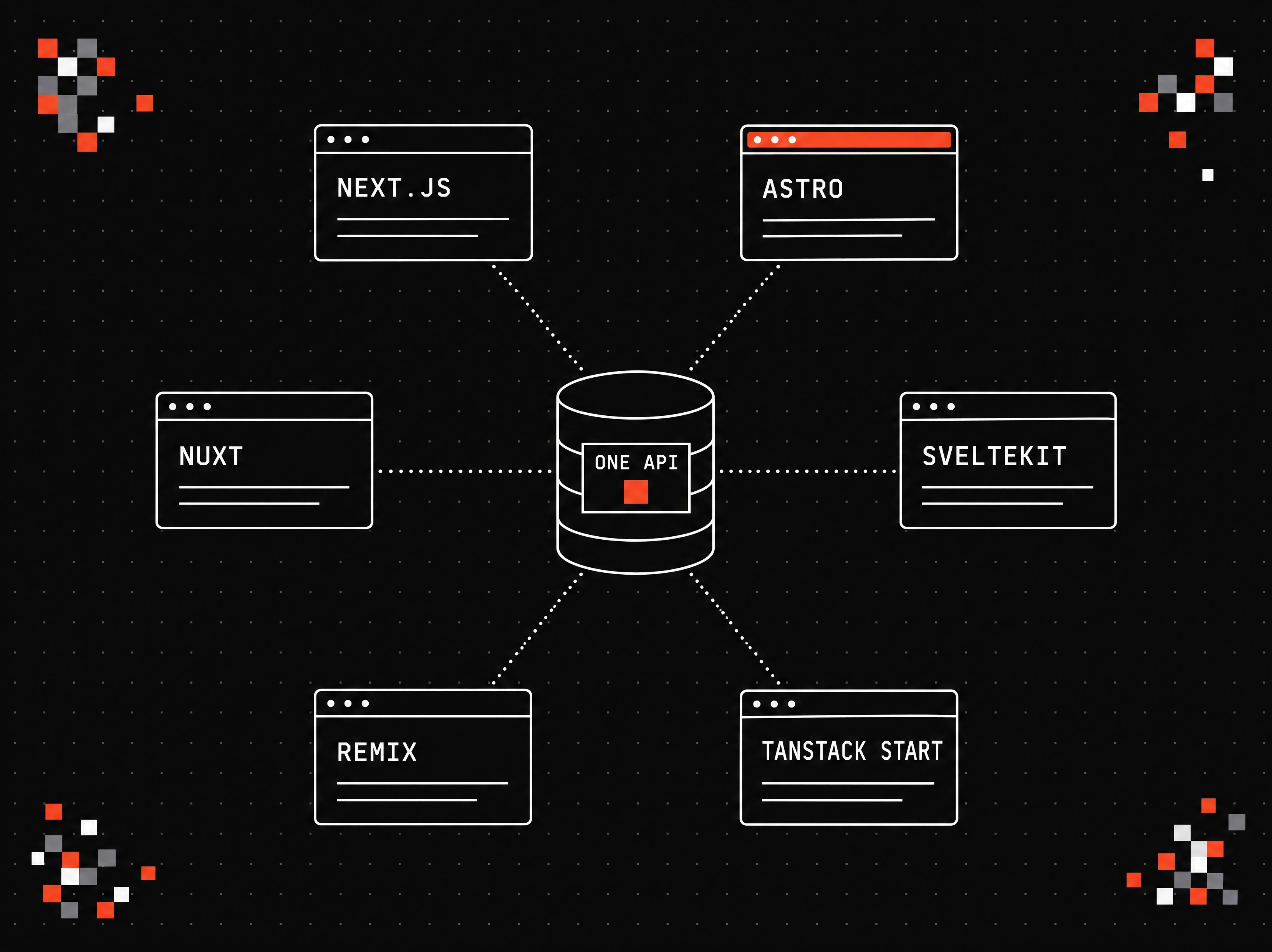 Sześć okien z nazwami frameworków Next.js, Astro, Nuxt, SvelteKit, Remix i TanStack Start połączonych kropkowanymi liniami z centralną bazą treści podpisaną One API