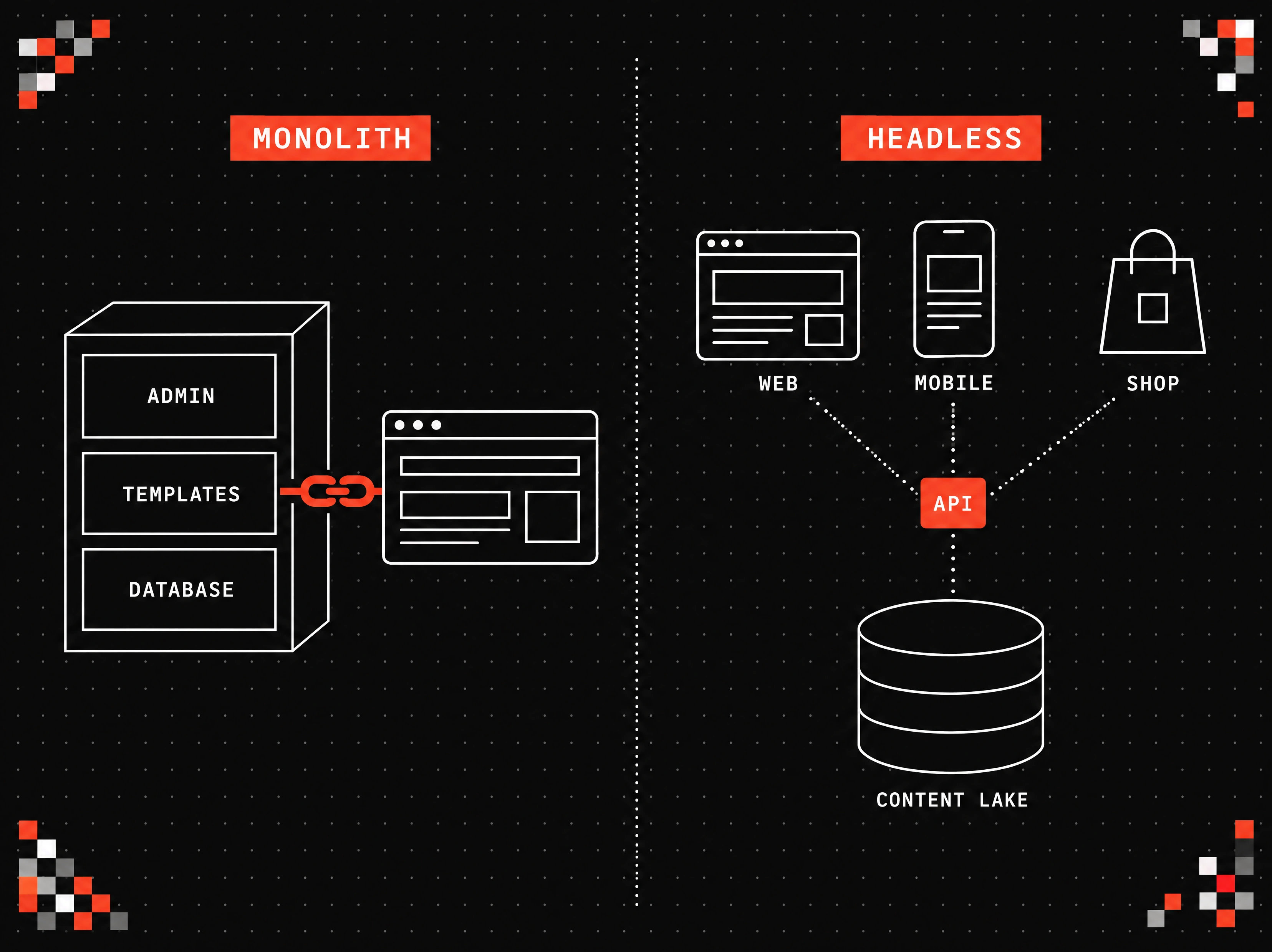 Porównanie architektury: monolit z warstwami Admin, Templates i Database sprzęgnięty łańcuchem z jednym oknem przeglądarki oraz headless z Content Lake, API i osobnymi kanałami Web, Mobile i Shop