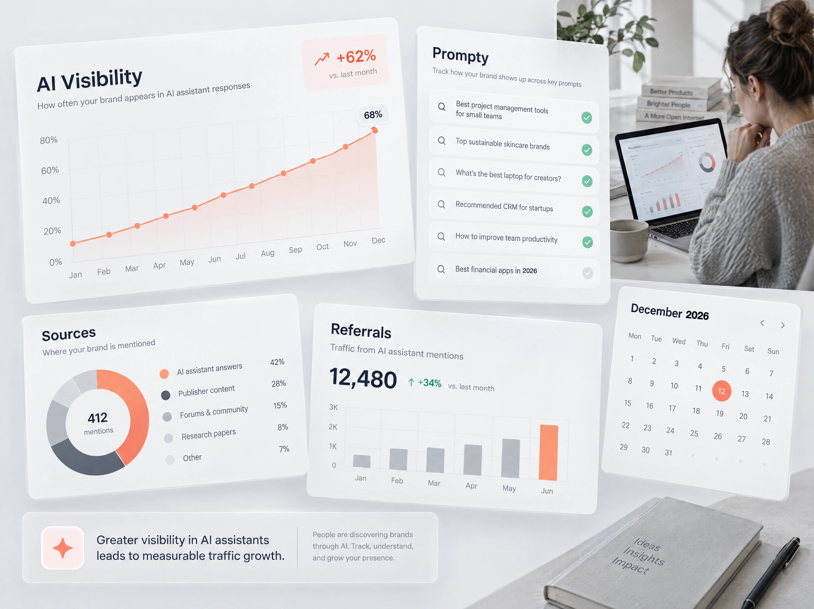 Dashboard z wykresem AI Visibility rosnącym o 62 procent, lista promptów, wykres kołowy źródeł wzmianek i słupki ruchu odsyłającego z asystentów AI, obok marketerka analizująca wykresy
